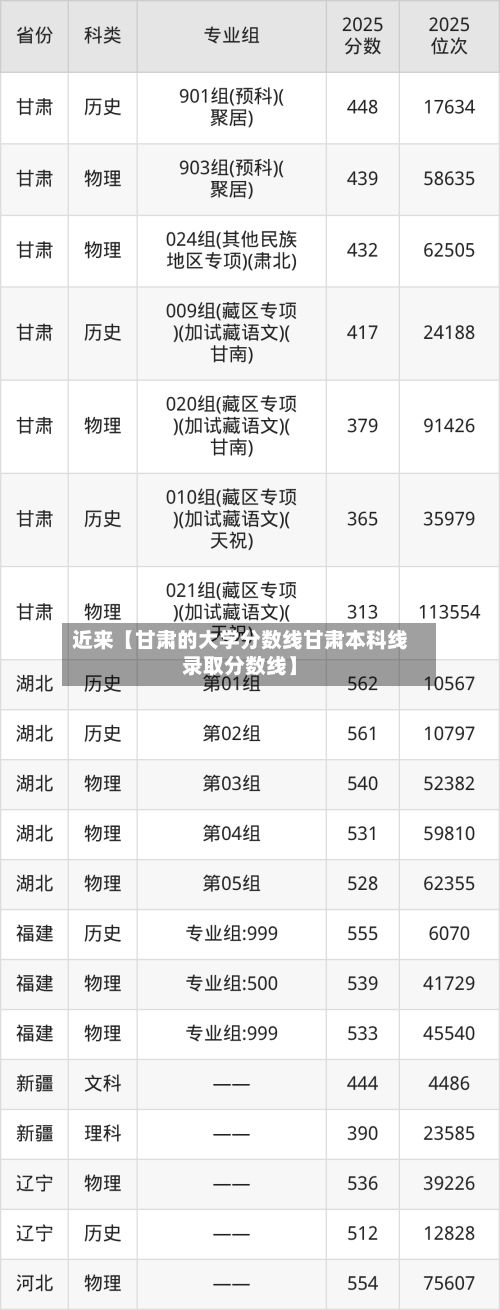近来【甘肃的大学分数线甘肃本科线录取分数线】