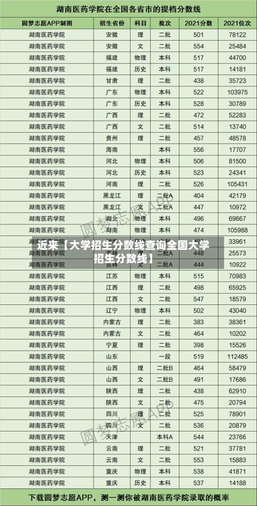 近来【大学招生分数线查询全国大学招生分数线】