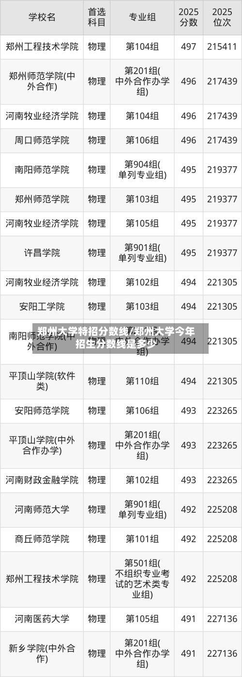 郑州大学特招分数线/郑州大学今年招生分数线是多少-第2张图片