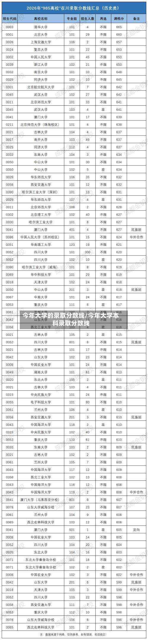 今年大学的录取分数线/今年大学本科录取分数线
