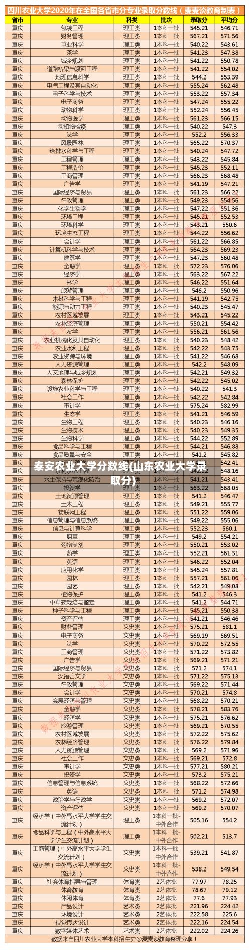 泰安农业大学分数线(山东农业大学录取分)