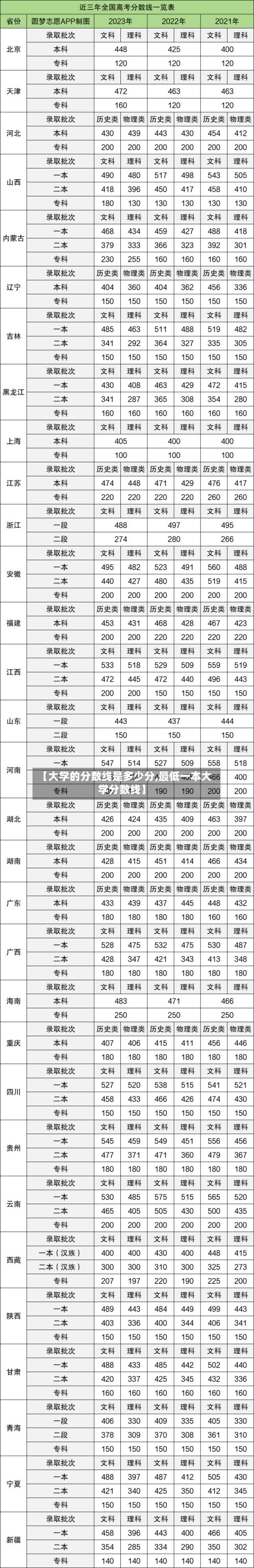 【大学的分数线是多少分,最低一本大学分数线】-第2张图片