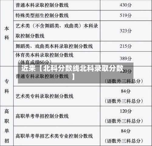 近来【北科分数线北科录取分数】