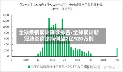 全球疫情累计确诊排名/全球累计新冠肺炎确诊病例超2亿920万例