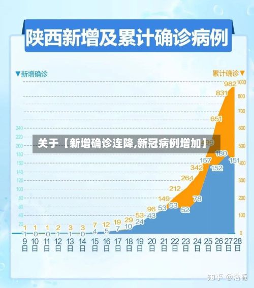 关于【新增确诊连降,新冠病例增加】