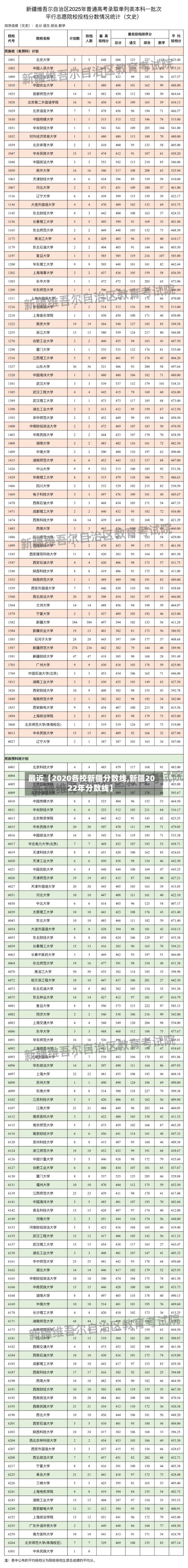 最近【2020各校新疆分数线,新疆2022年分数线】