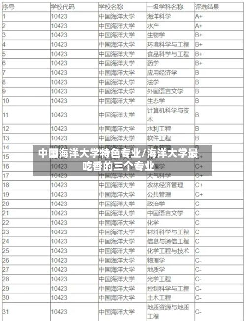 中国海洋大学特色专业/海洋大学最吃香的三个专业-第2张图片