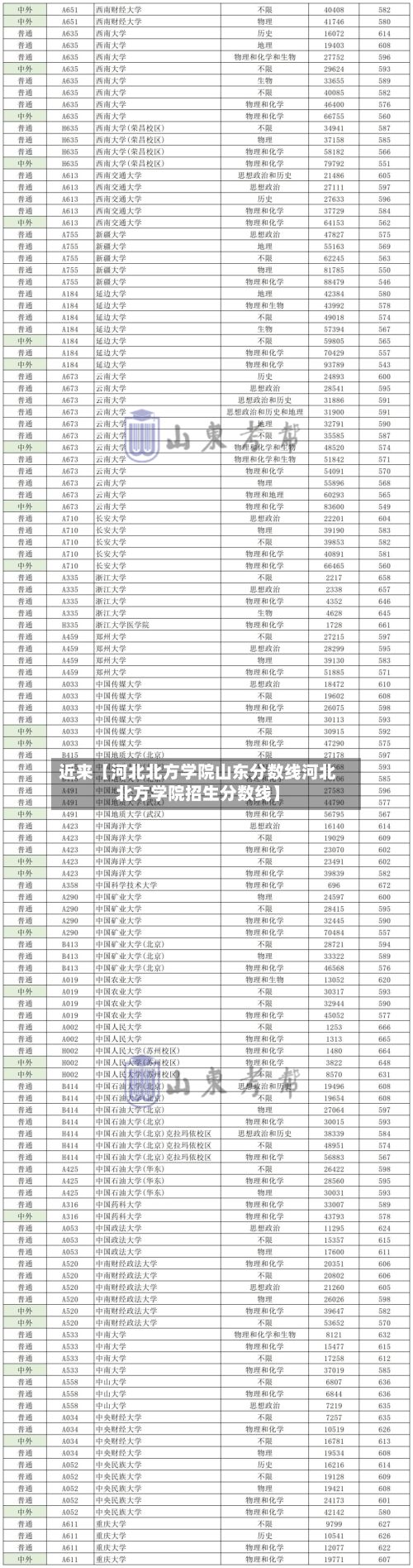 近来【河北北方学院山东分数线河北北方学院招生分数线】