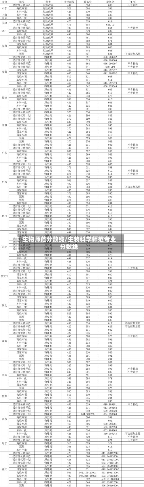 生物师范分数线/生物科学师范专业分数线