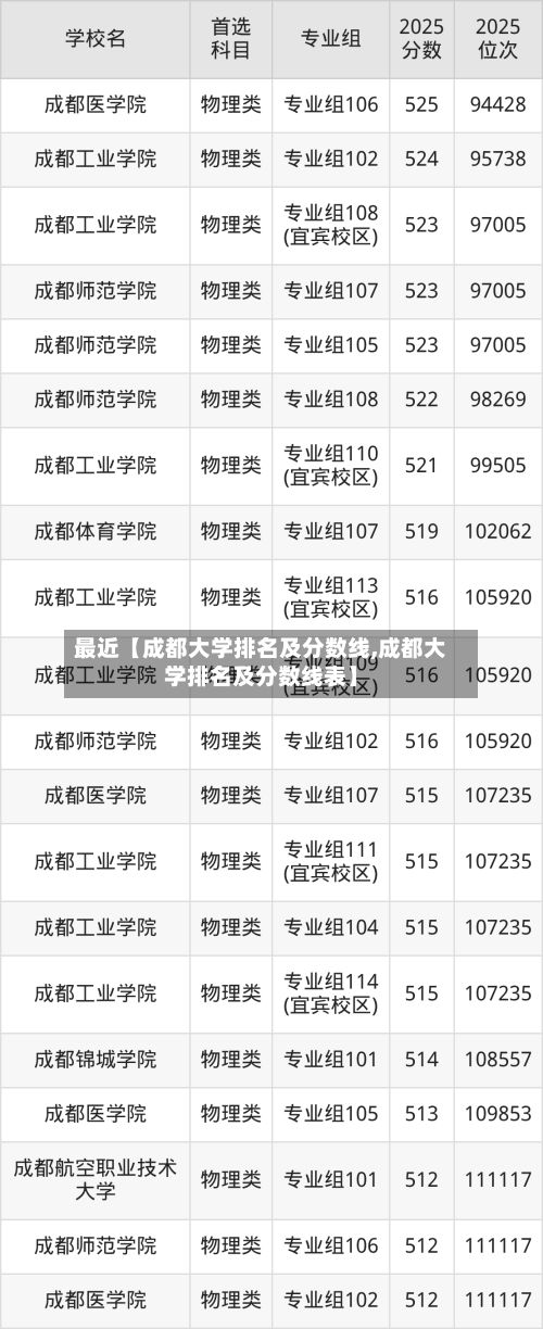 最近【成都大学排名及分数线,成都大学排名及分数线表】-第3张图片