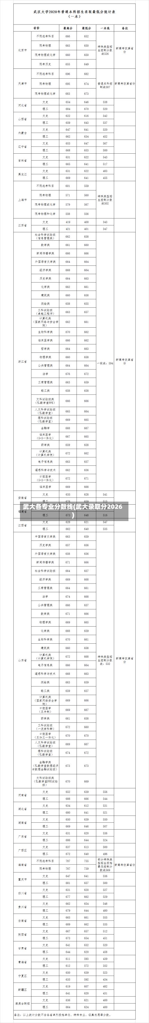 武大各专业分数线(武大录取分2026)-第2张图片