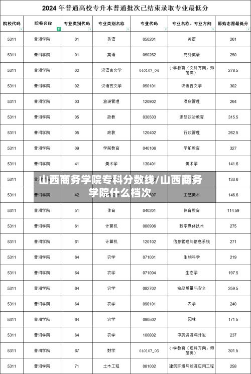 山西商务学院专科分数线/山西商务学院什么档次-第2张图片