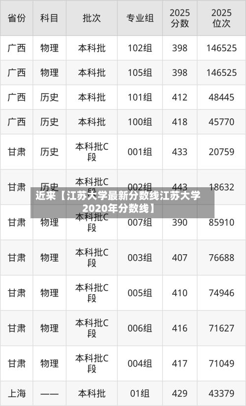 近来【江苏大学最新分数线江苏大学2020年分数线】
