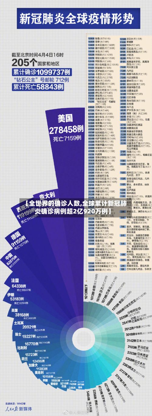 【全世界的确诊人数,全球累计新冠肺炎确诊病例超2亿920万例】-第2张图片
