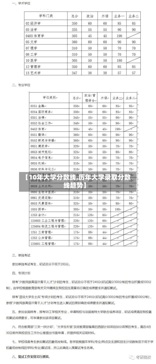 【10年大学分数线,历年大学录取分数线趋势】