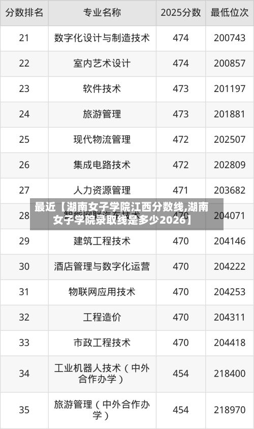 最近【湖南女子学院江西分数线,湖南女子学院录取线是多少2026】-第3张图片