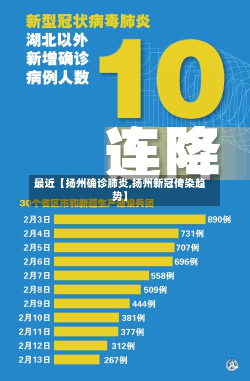 最近【扬州确诊肺炎,扬州新冠传染趋势】