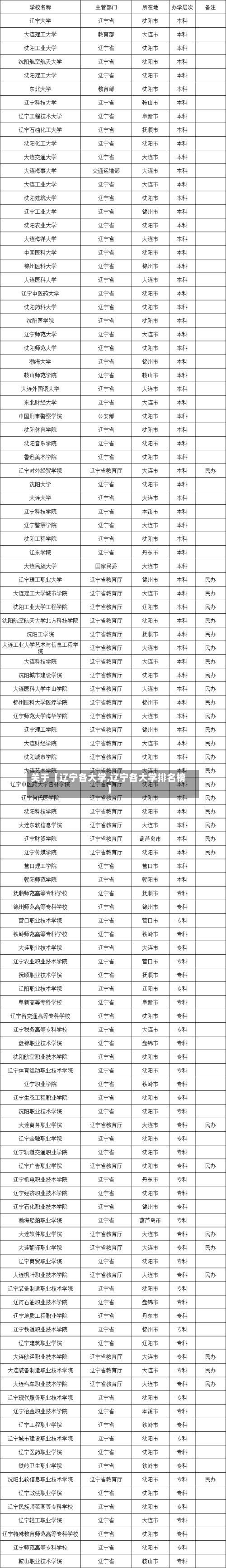 关于【辽宁各大学,辽宁各大学排名榜】