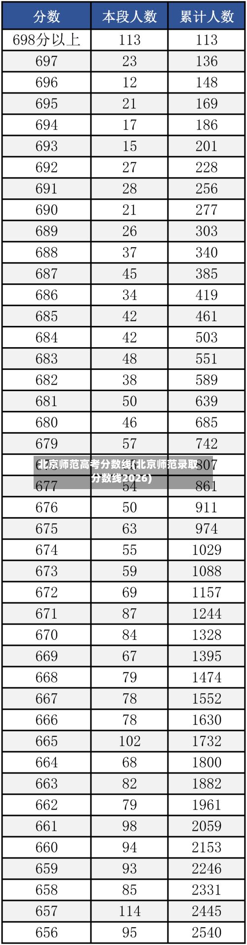 北京师范高考分数线(北京师范录取分数线2026)-第2张图片