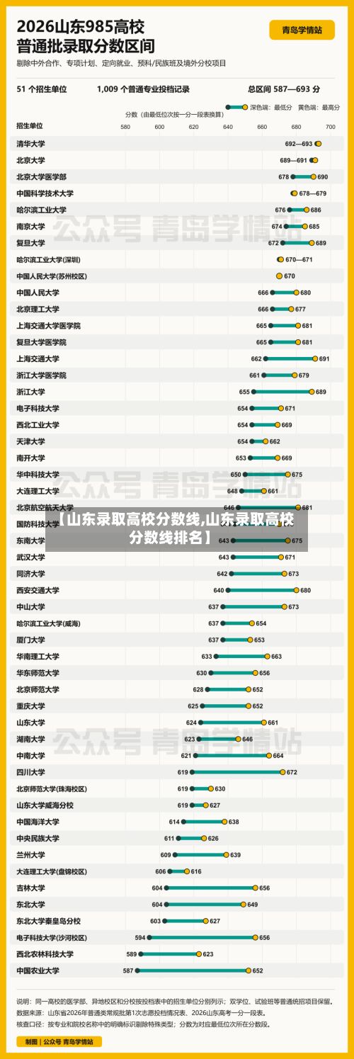 【山东录取高校分数线,山东录取高校分数线排名】