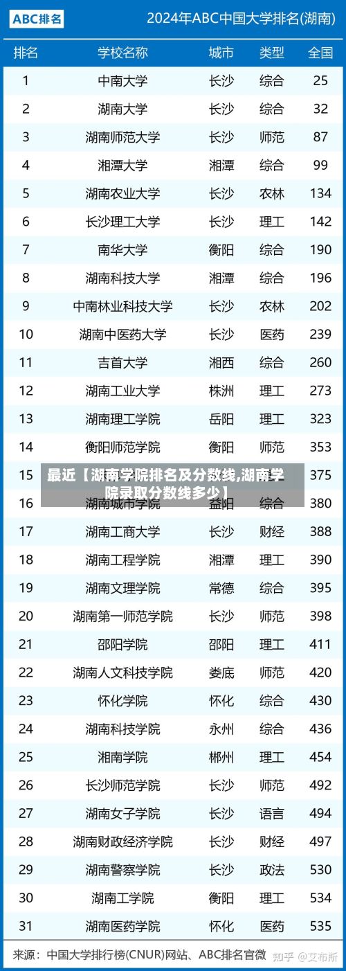 最近【湖南学院排名及分数线,湖南学院录取分数线多少】
