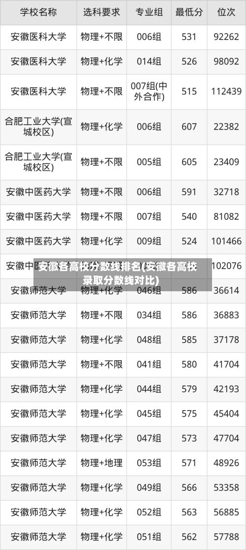 安徽各高校分数线排名(安徽各高校录取分数线对比)