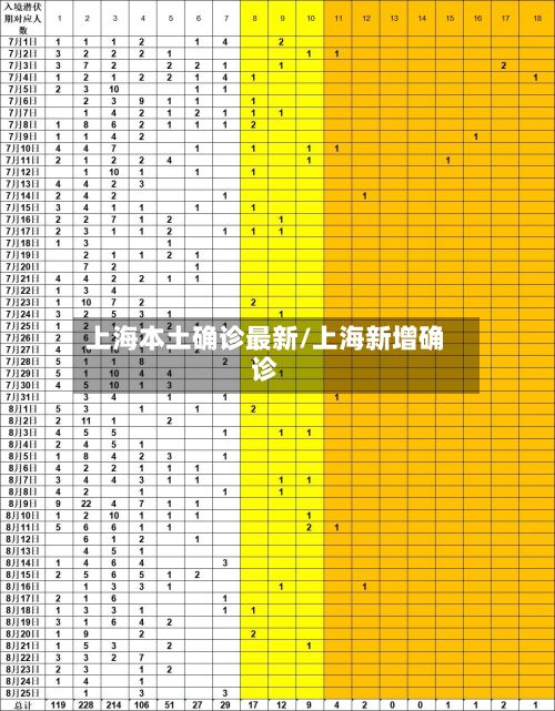 上海本土确诊最新/上海新增确诊-第3张图片