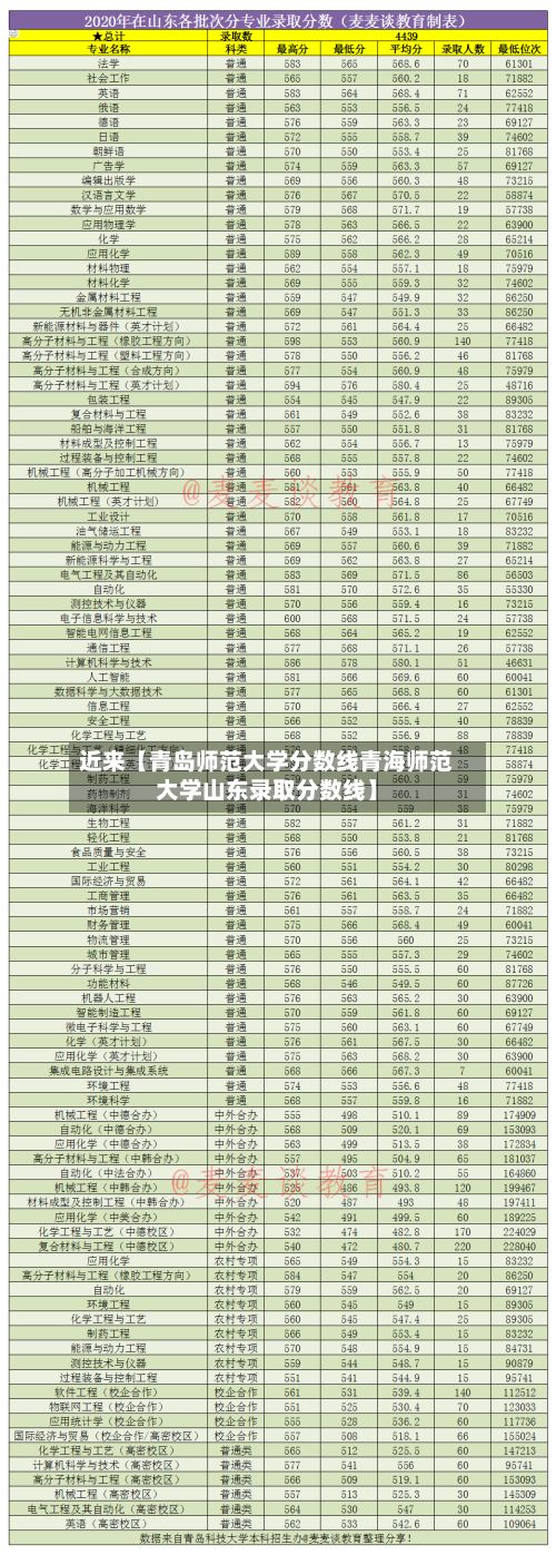 近来【青岛师范大学分数线青海师范大学山东录取分数线】