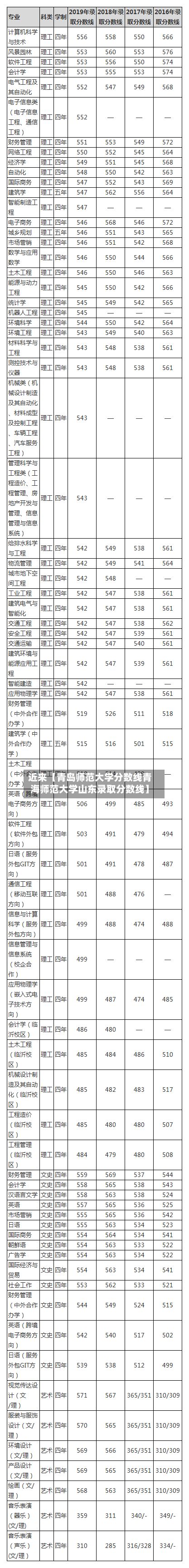 近来【青岛师范大学分数线青海师范大学山东录取分数线】-第2张图片
