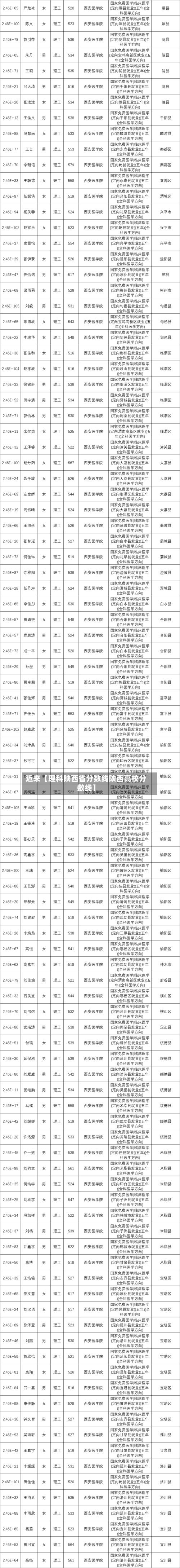 近来【理科陕西省分数线陕西高校分数线】-第2张图片