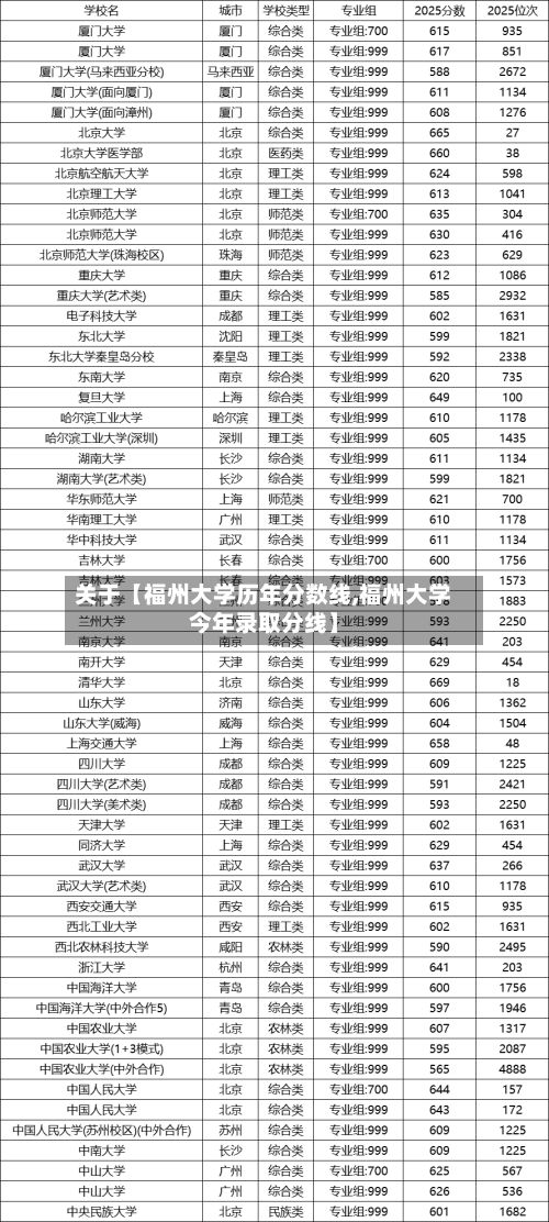 关于【福州大学历年分数线,福州大学今年录取分线】