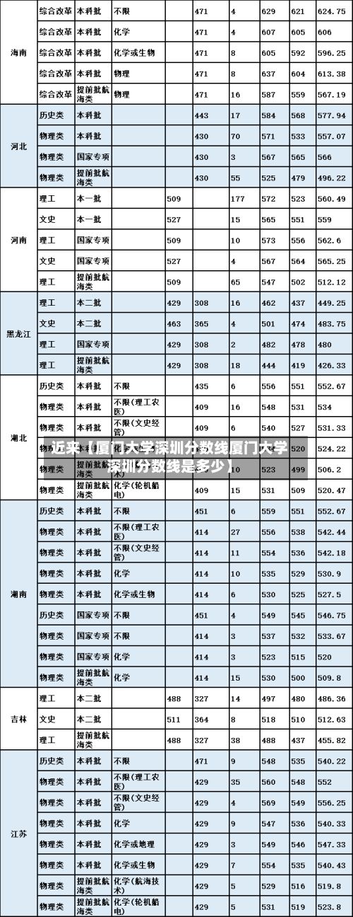 近来【厦门大学深圳分数线厦门大学深圳分数线是多少】-第3张图片