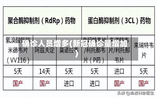 确诊人员增多(新冠确诊量增加)