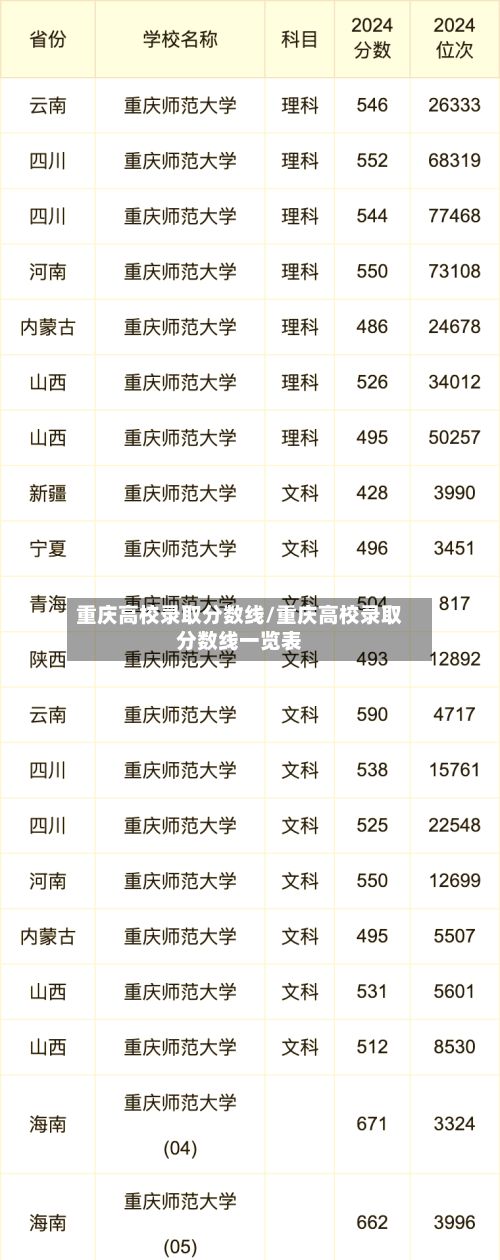 重庆高校录取分数线/重庆高校录取分数线一览表-第3张图片