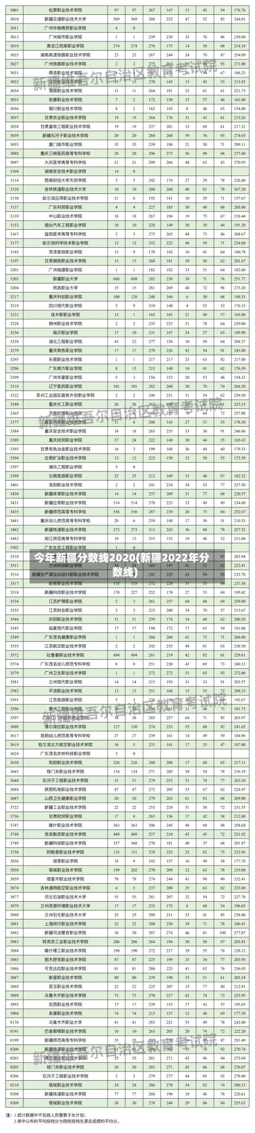 今年新疆分数线2020(新疆2022年分数线)-第2张图片