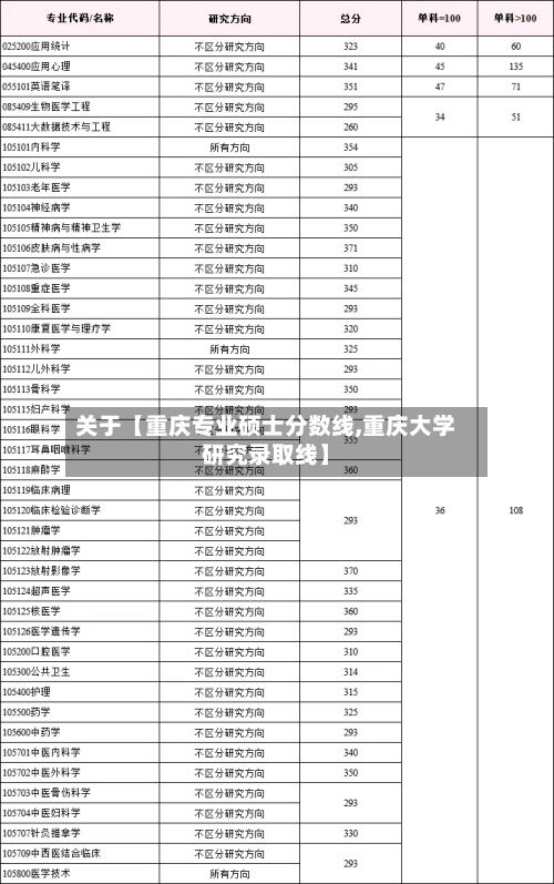 关于【重庆专业硕士分数线,重庆大学研究录取线】