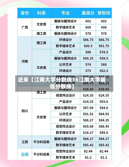 近来【江南大学分数线16江南大学最低分数线】