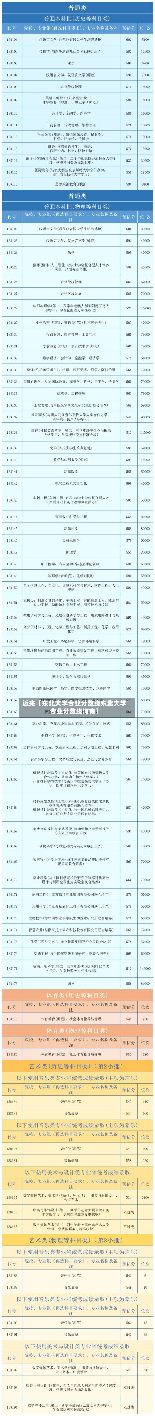 近来【东北大学专业分数线东北大学专业分数线河南】