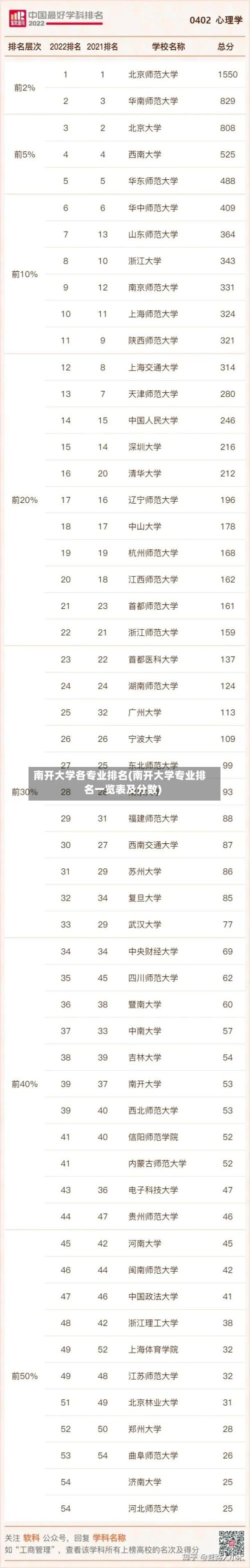 南开大学各专业排名(南开大学专业排名一览表及分数)-第3张图片