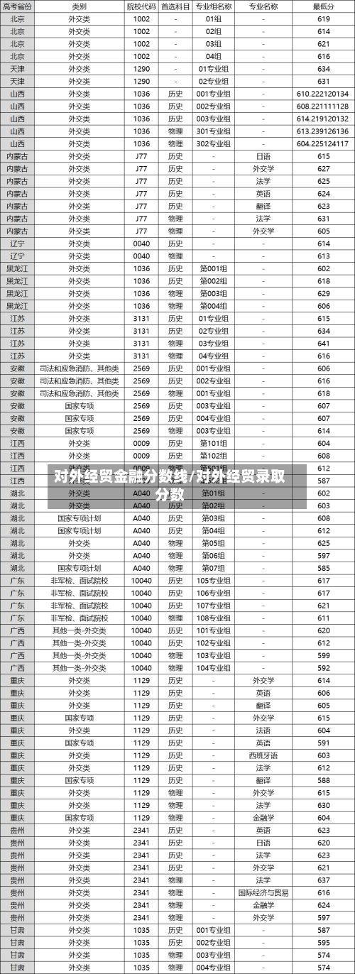 对外经贸金融分数线/对外经贸录取分数