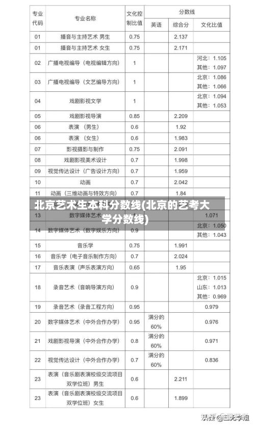 北京艺术生本科分数线(北京的艺考大学分数线)