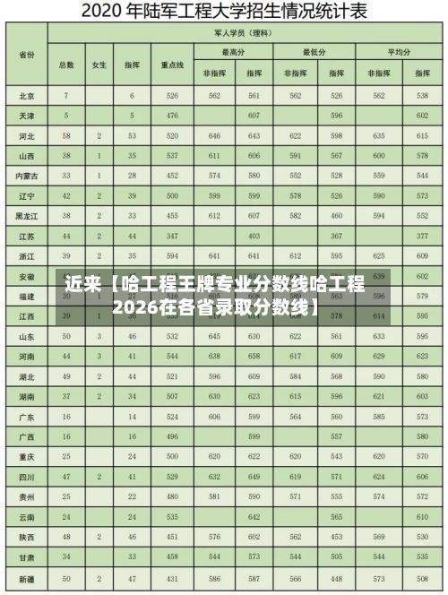 近来【哈工程王牌专业分数线哈工程2026在各省录取分数线】