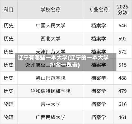 辽宁有哪些一本大学(辽宁的一本大学排名一览表)