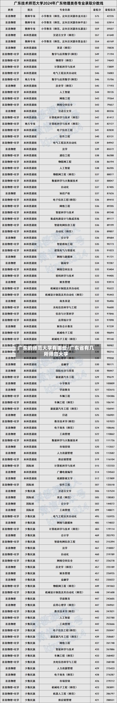 广东的师范大学有哪些/广东省有几所师范大学