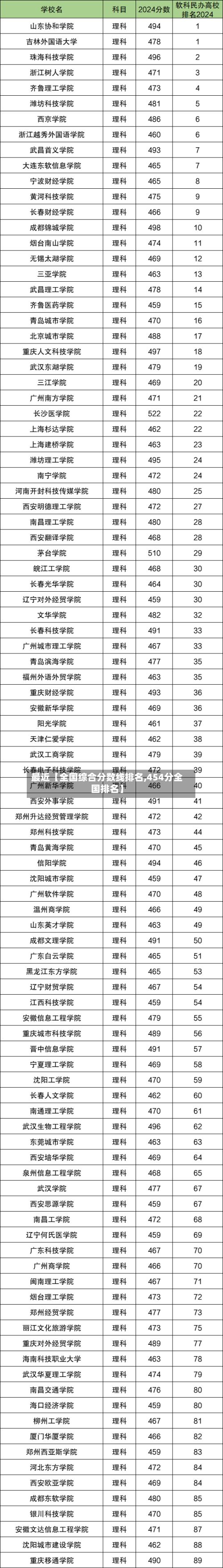 最近【全国综合分数线排名,454分全国排名】