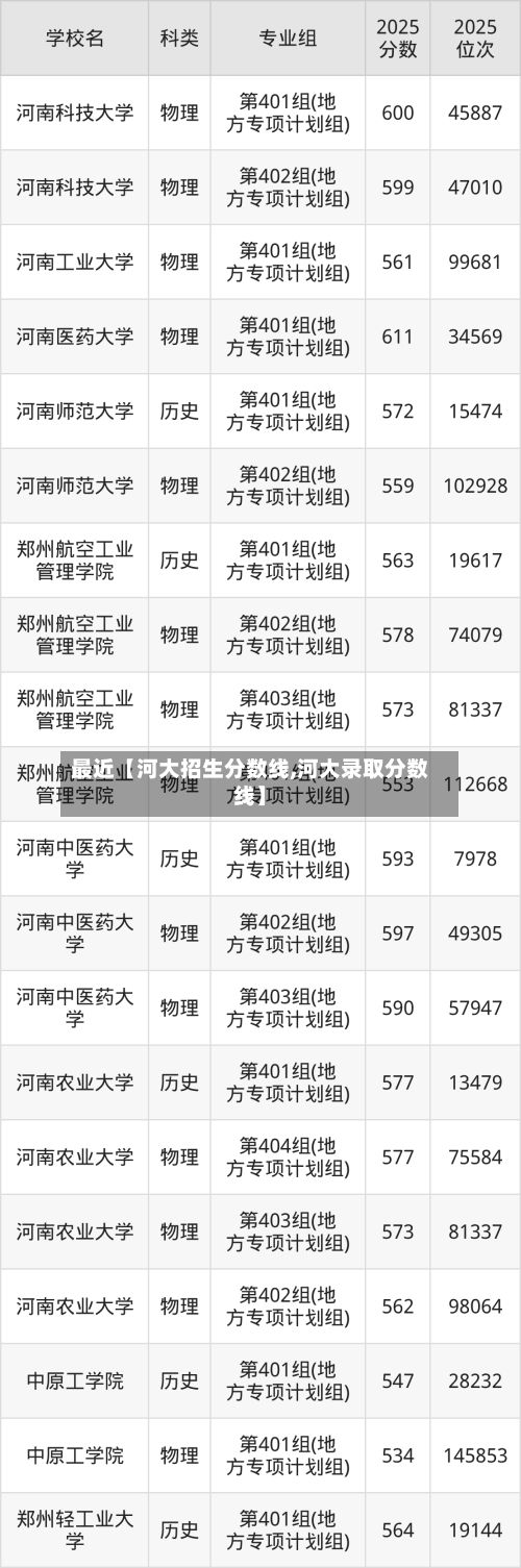 最近【河大招生分数线,河大录取分数线】