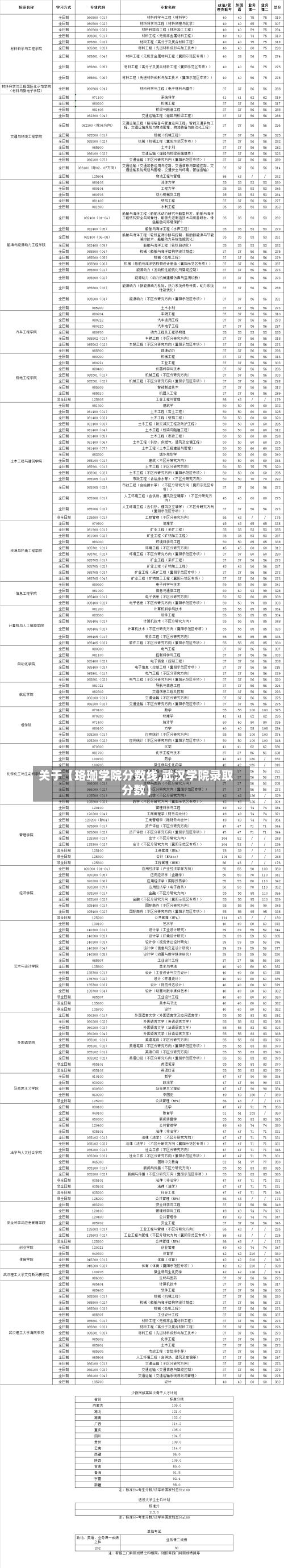 关于【珞珈学院分数线,武汉学院录取分数】