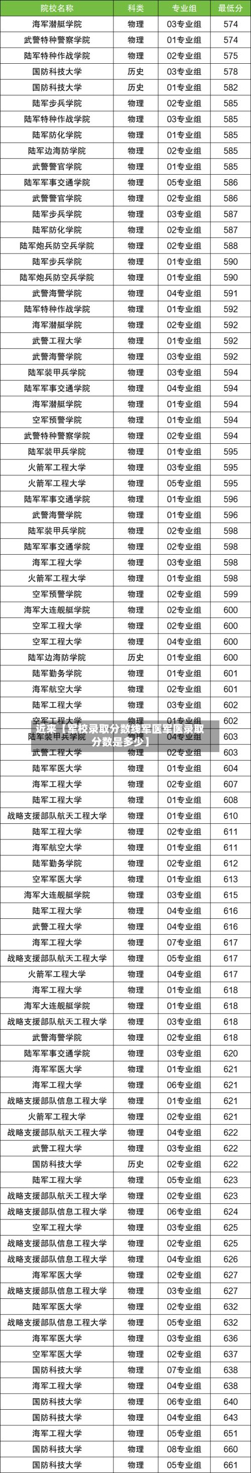 近来【军校录取分数线军医军医录取分数是多少】