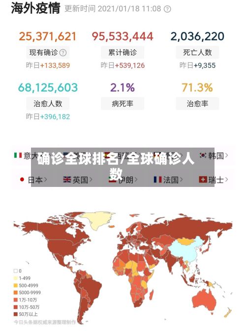 确诊全球排名/全球确诊人数