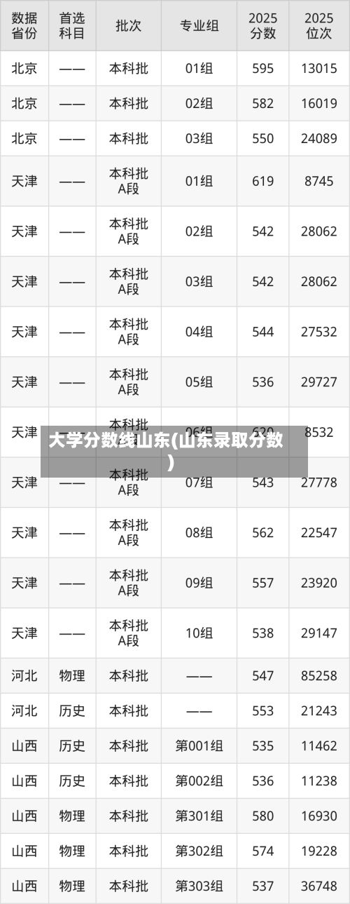 大学分数线山东(山东录取分数)-第2张图片